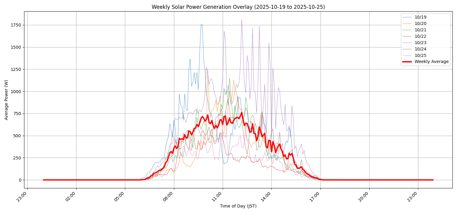 週次:太陽光発電量グラフ (20251019 - 20251025)