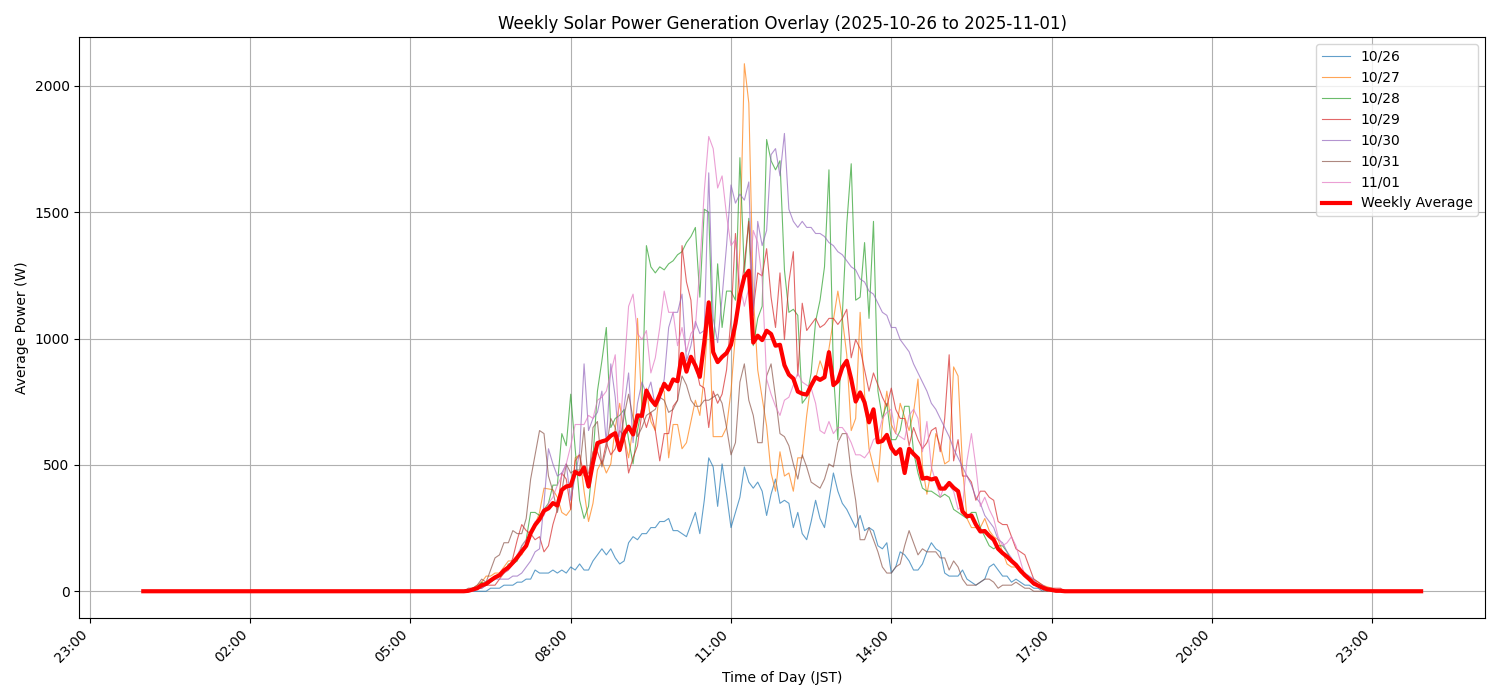 週次:太陽光発電量グラフ (20251026 - 20251101)