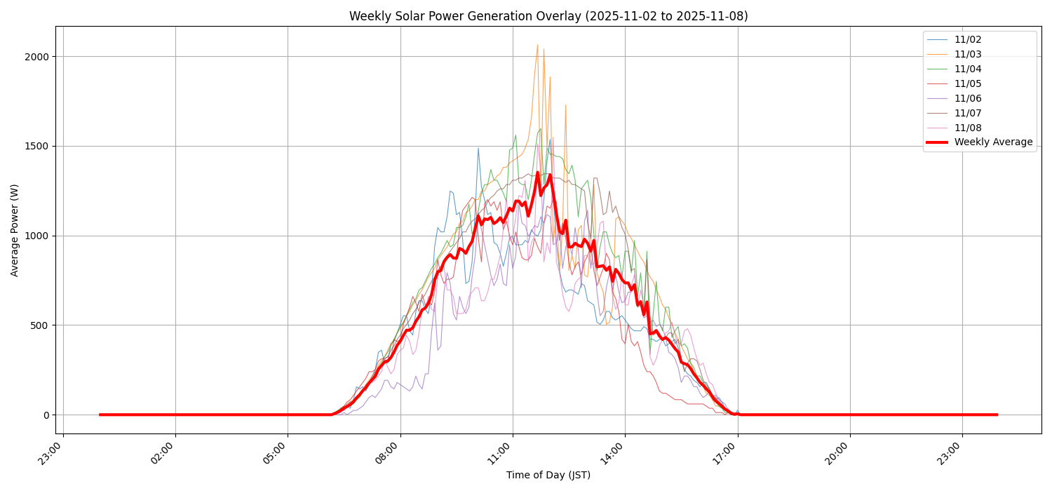 週次：太陽光発電量グラフ (20251102 - 20251108)