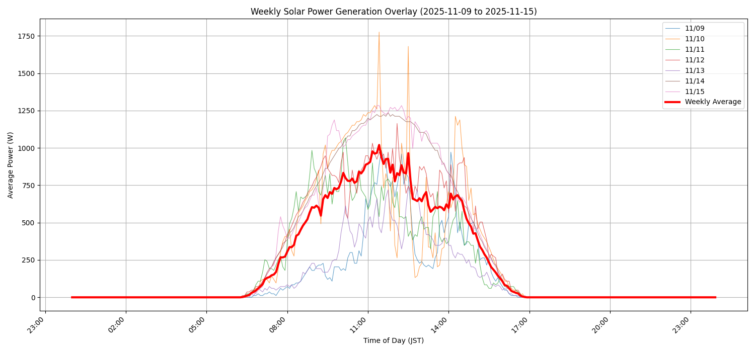 週次：太陽光発電量グラフ (20251109 - 20251115)