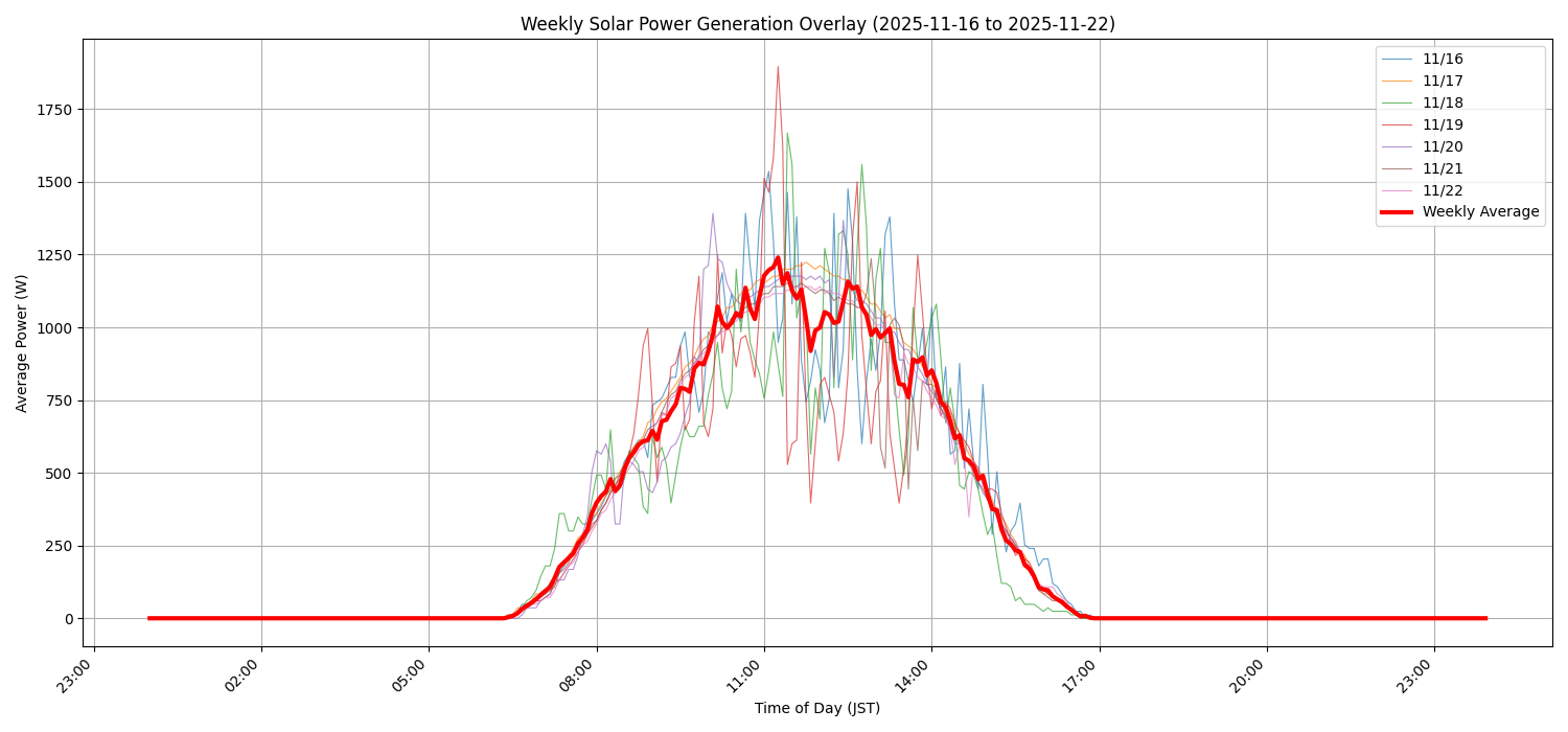 週次：太陽光発電量グラフ (20251116 - 20251122)