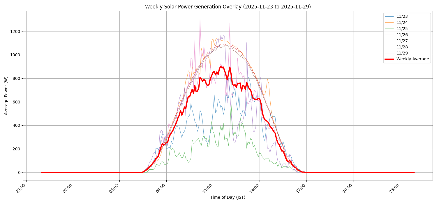 週次：太陽光発電量グラフ (20251123 - 20251129)