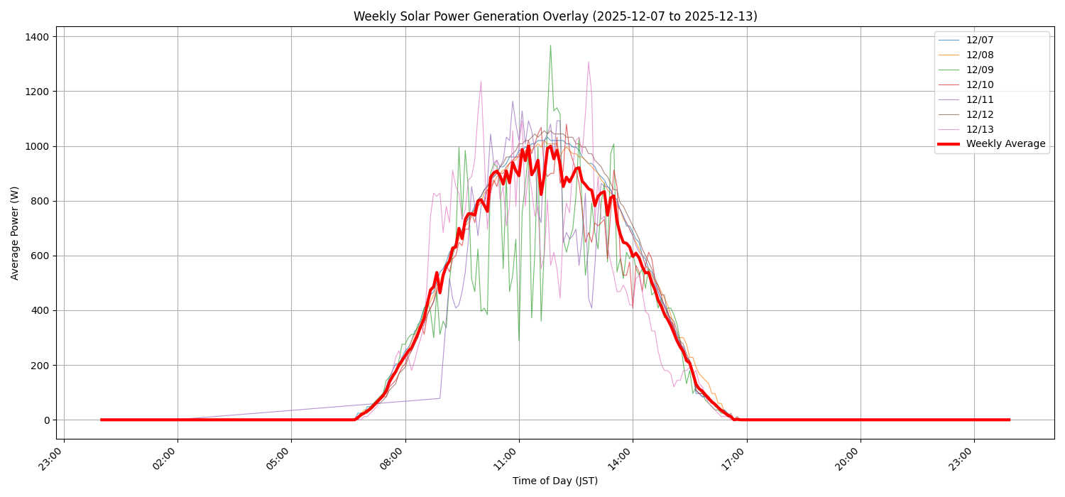 週次：太陽光発電量グラフ (20251207 - 20251213)