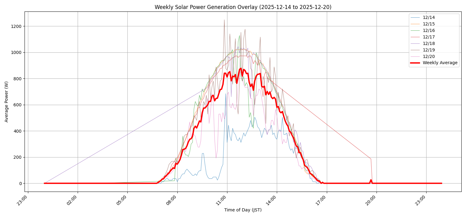週次：太陽光発電量グラフ (20251214 - 20251220)