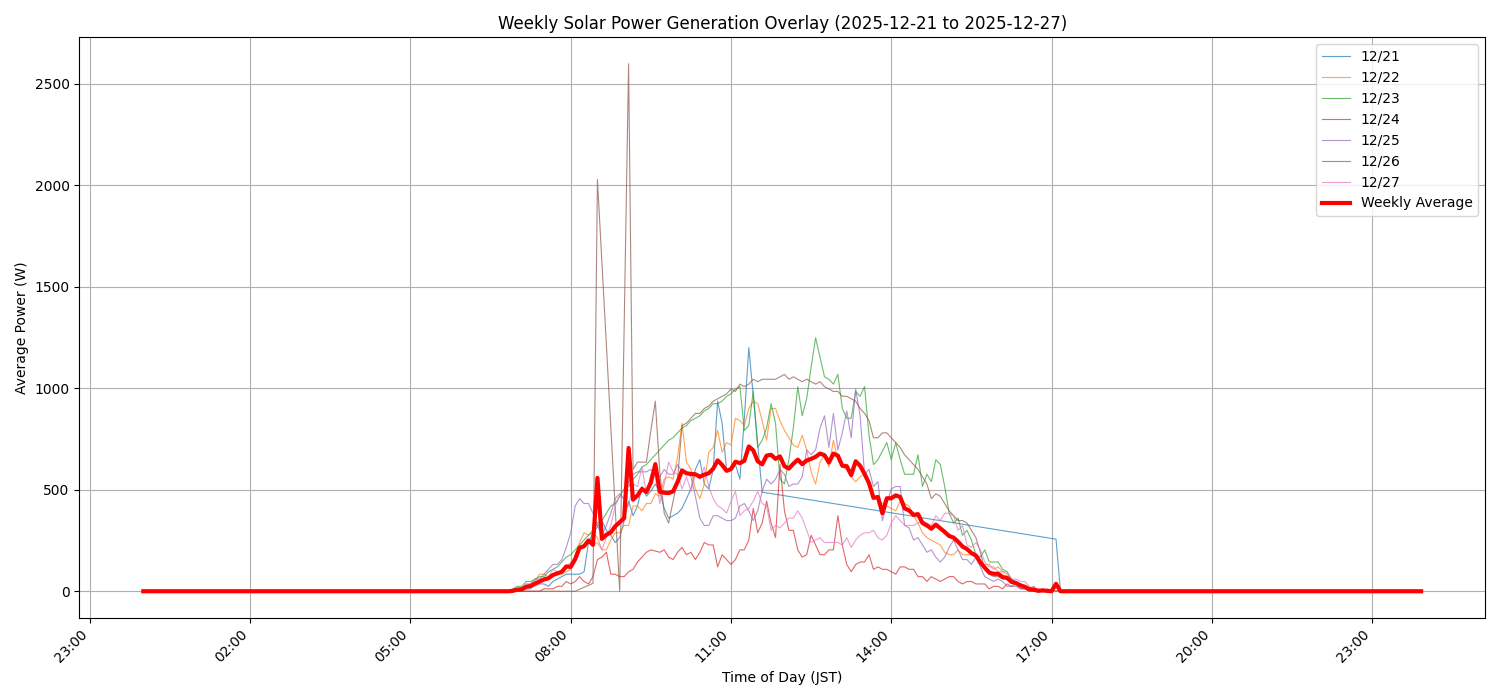 週次：太陽光発電量グラフ (20251221 - 20251227)