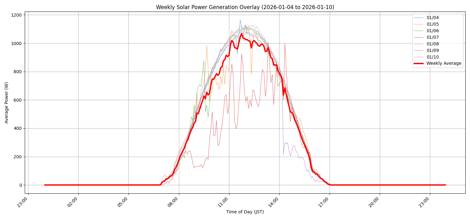 週次：太陽光発電量グラフ (20260104 - 20260110)