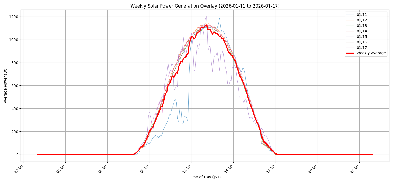 週次:太陽光発電量グラフ (20260111 - 20260117)