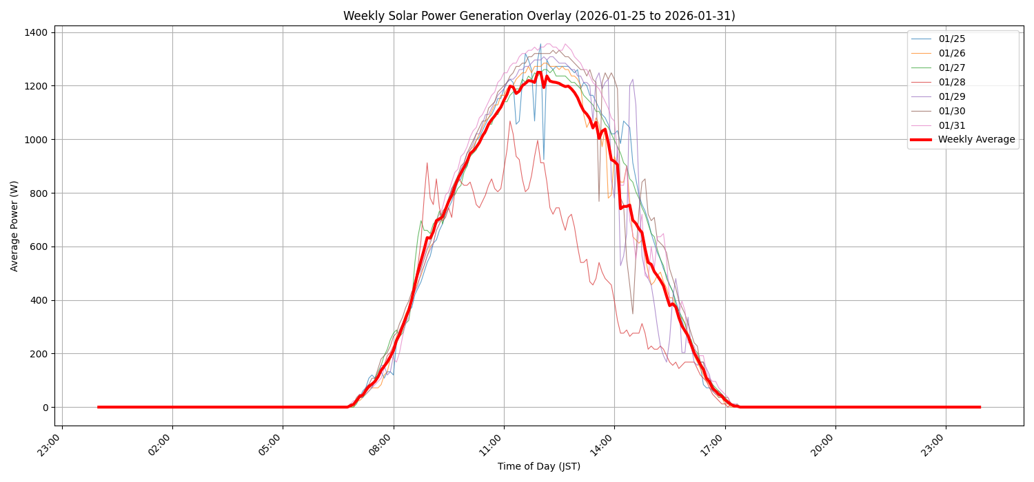週次:太陽光発電量グラフ (20260125 - 20260131)
