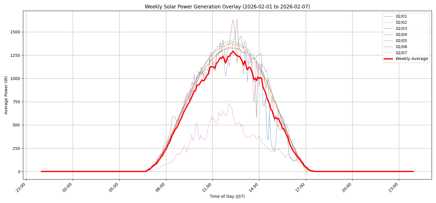 週次:太陽光発電量グラフ (20260201 - 20260207)