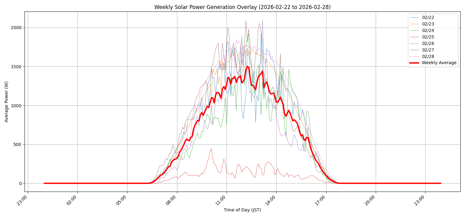 週次：太陽光発電量グラフ (20260222 - 20260228)