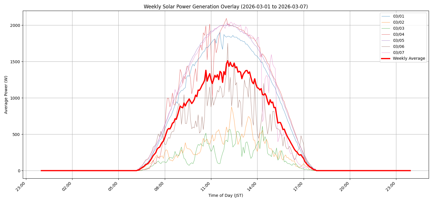 週次：太陽光発電量グラフ (20260301 - 20260307)