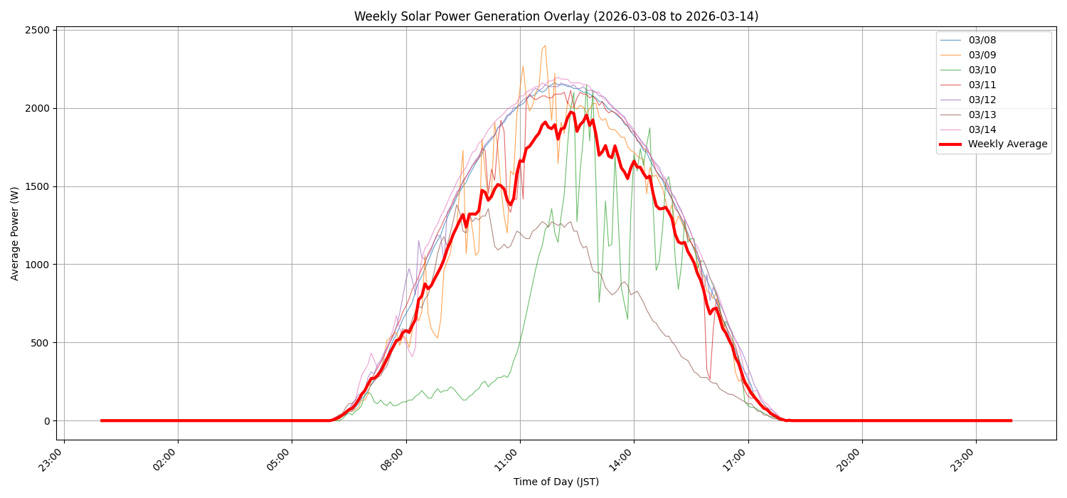 週次：太陽光発電量グラフ (20260308 - 20260314)