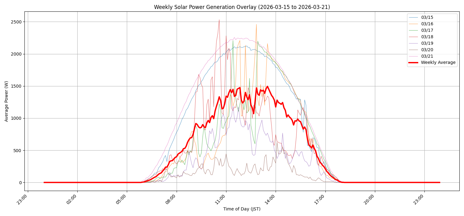 週次：太陽光発電量グラフ (20260315 - 20260321)