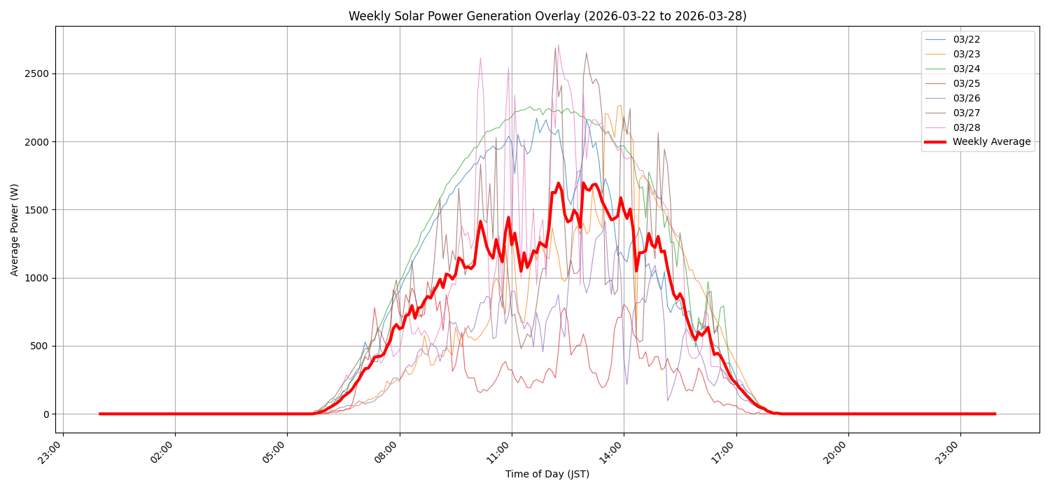 週次：太陽光発電量グラフ (20260322 - 20260328)