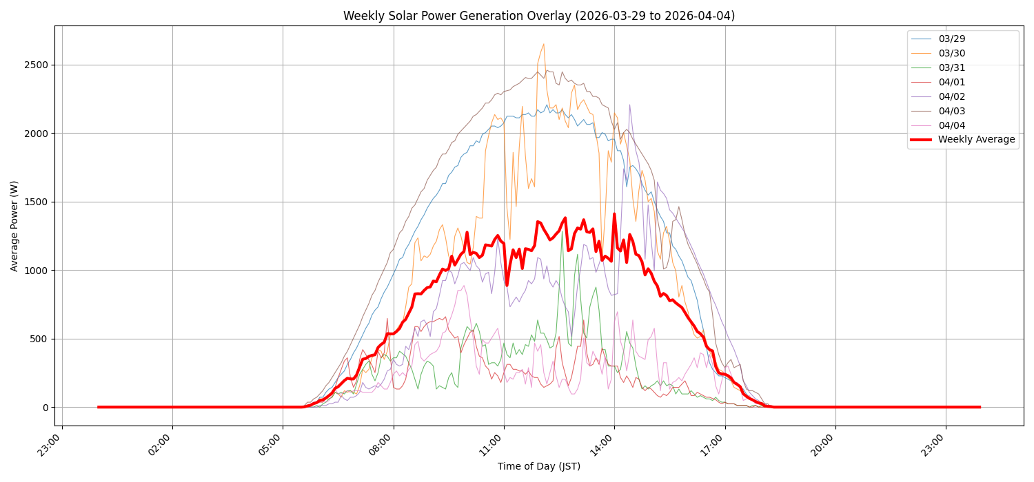 週次：太陽光発電量グラフ (20260329 - 20260404)