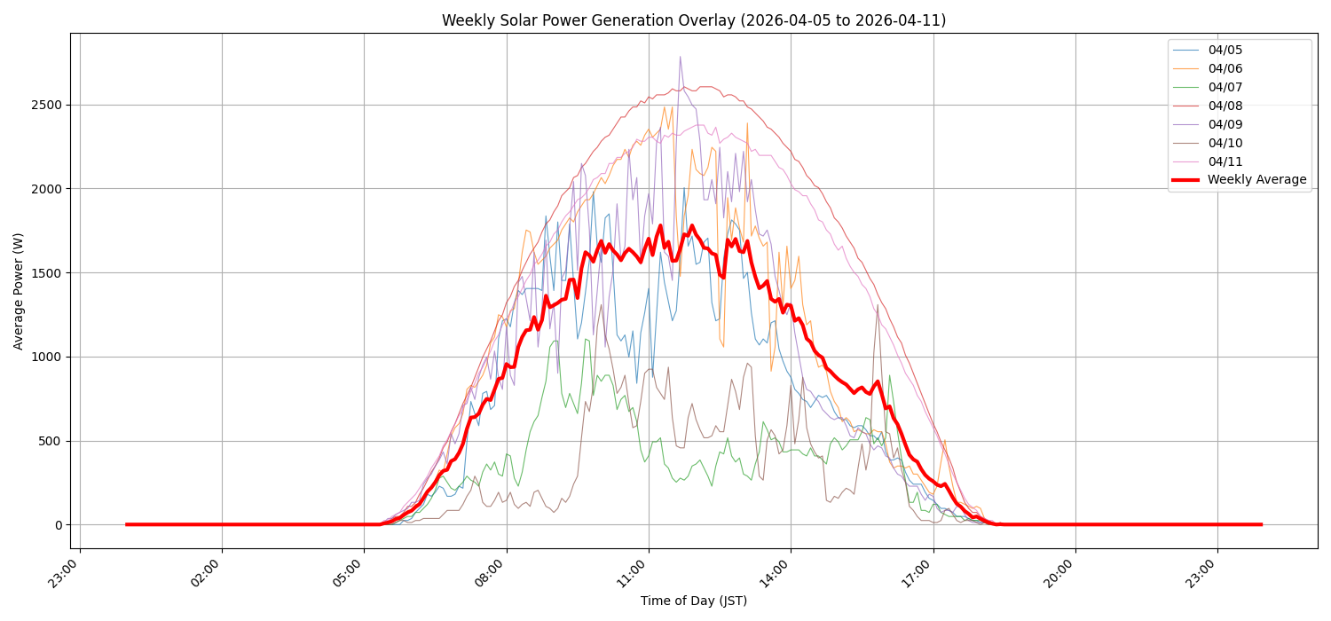 週次：太陽光発電量グラフ (20260405 - 20260411)