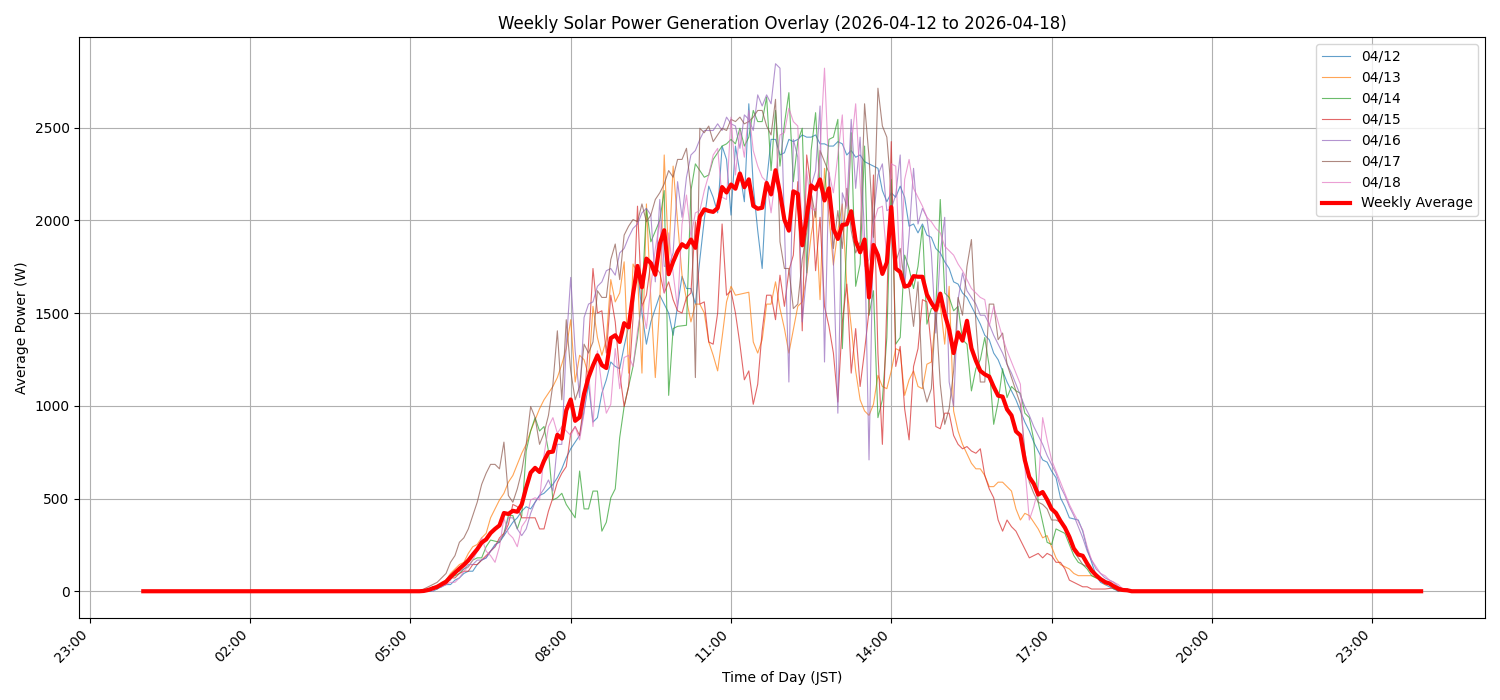 週次：太陽光発電量グラフ (20260412 - 20260418)