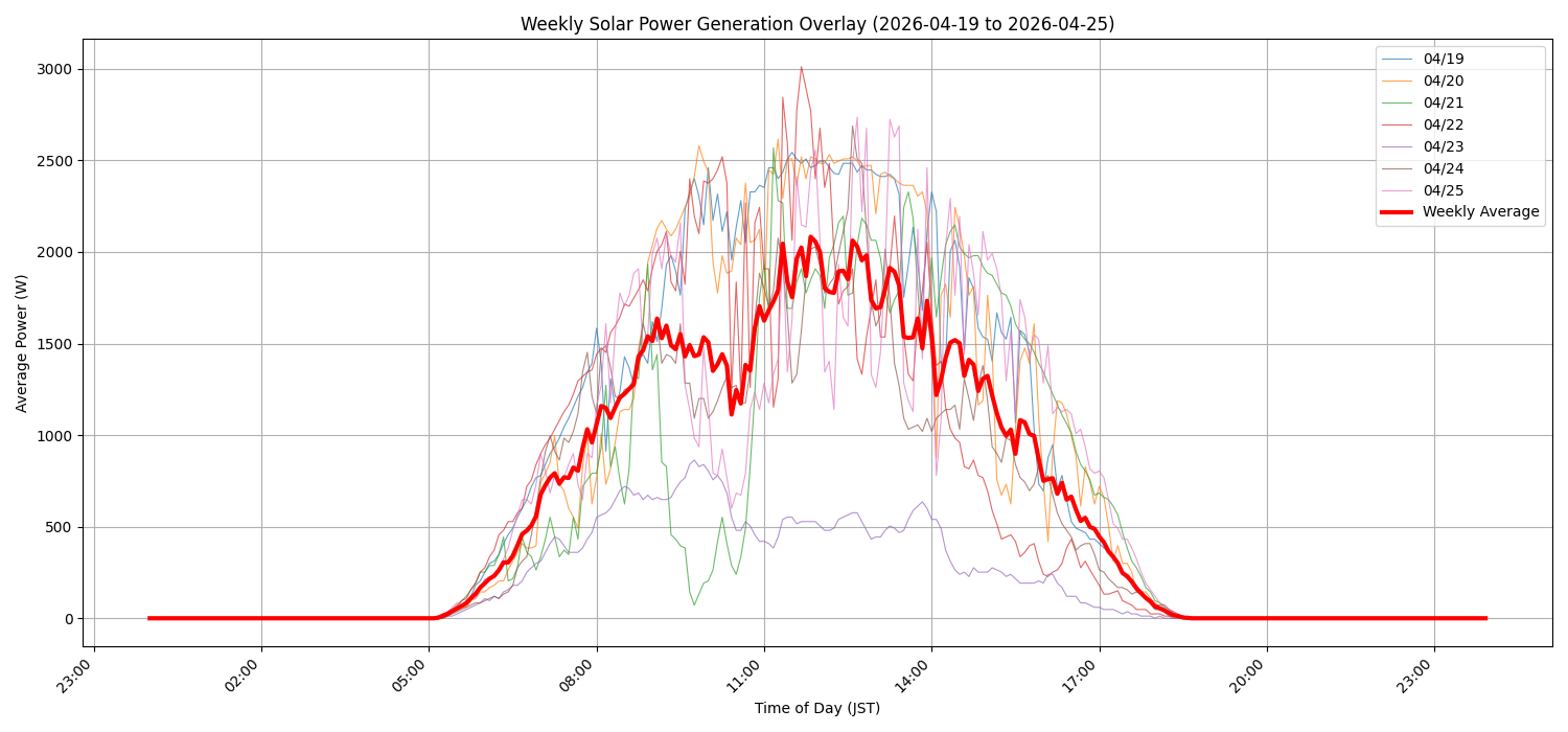 週次：太陽光発電量グラフ (20260419 - 20260425)