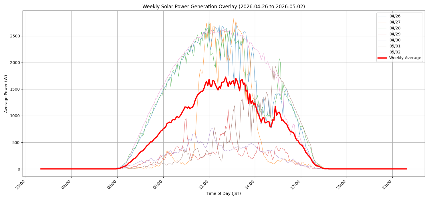 週次：太陽光発電量グラフ (20260426 - 20260502)