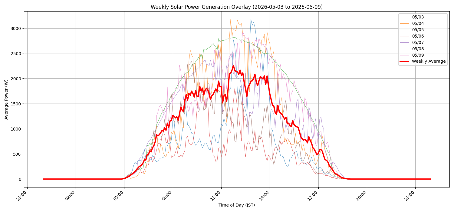週次：太陽光発電量グラフ (20260503 - 20260509)