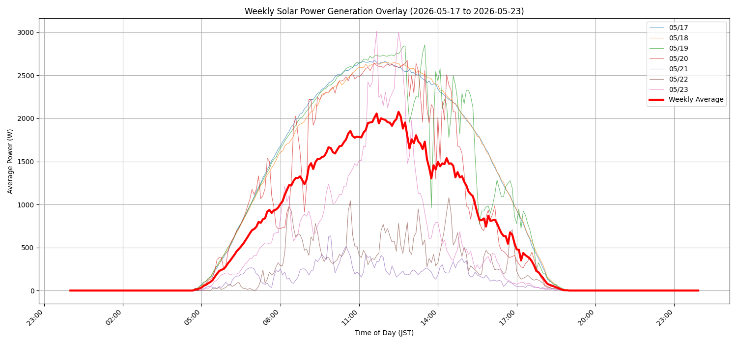 週次:太陽光発電量グラフ (20260517 - 20260523)