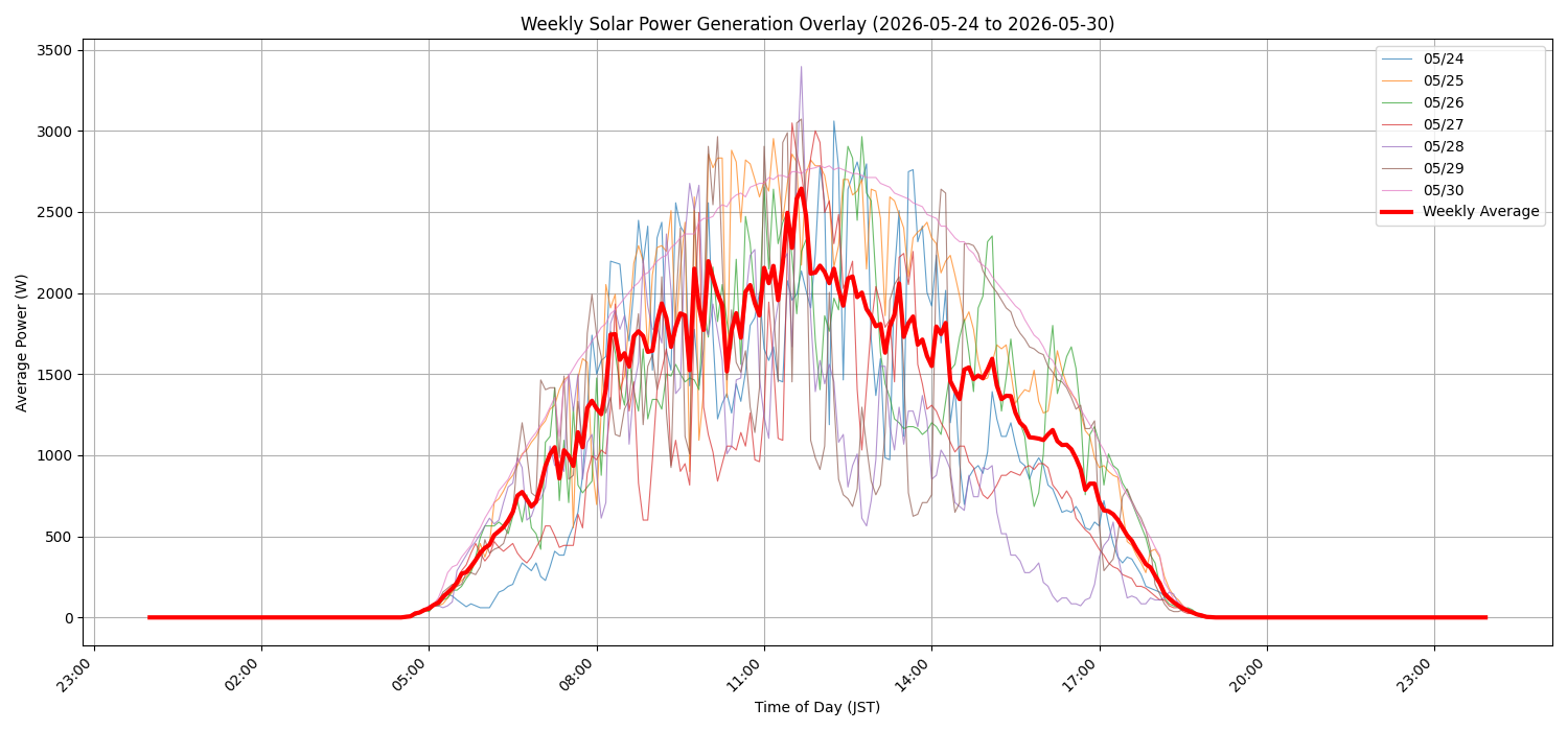 週次:太陽光発電量グラフ (20260524 - 20260530)