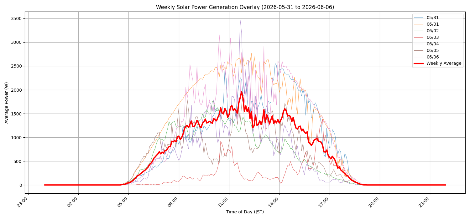週次:太陽光発電量グラフ (20260531 - 20260606)