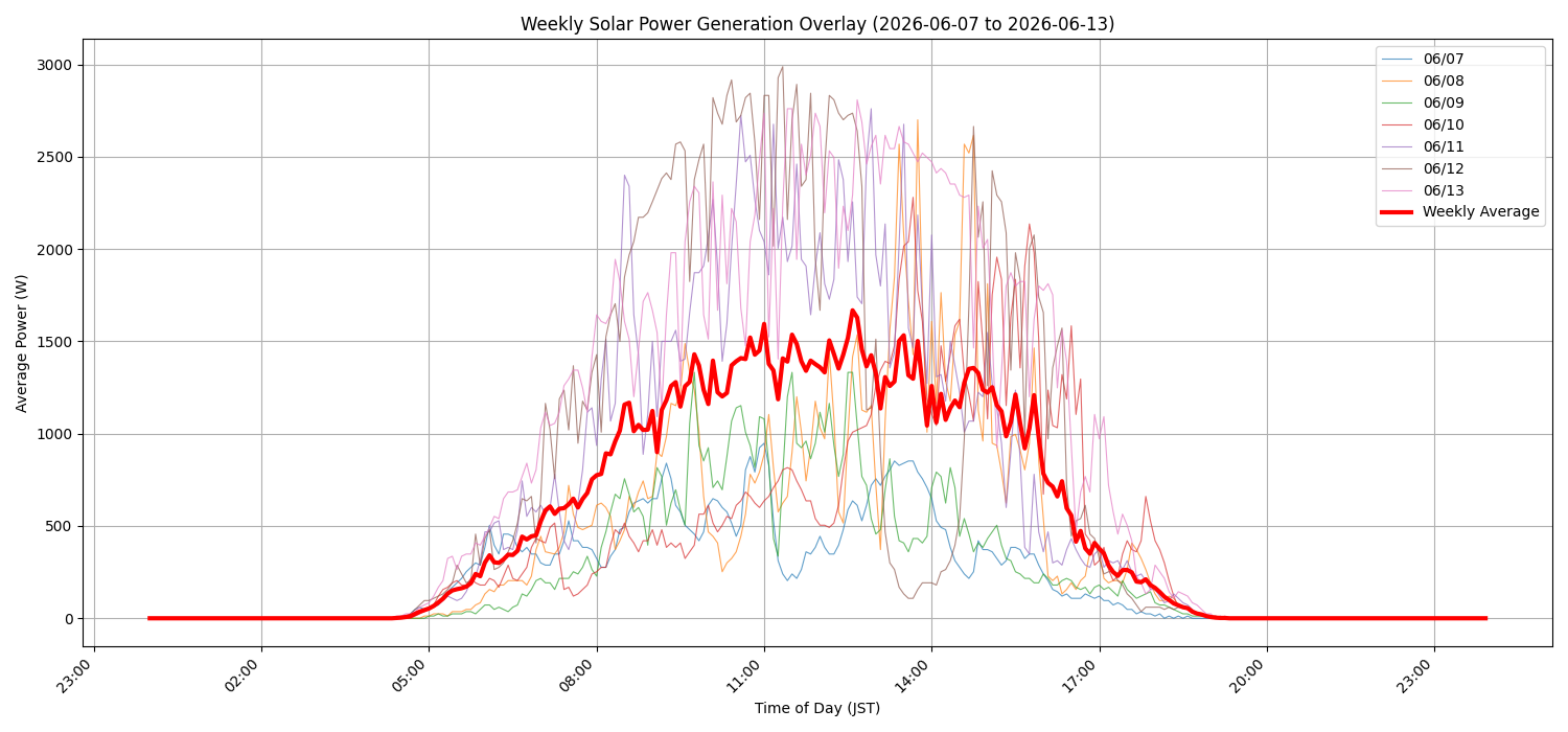 週次:太陽光発電量グラフ (20260607 - 20260613)