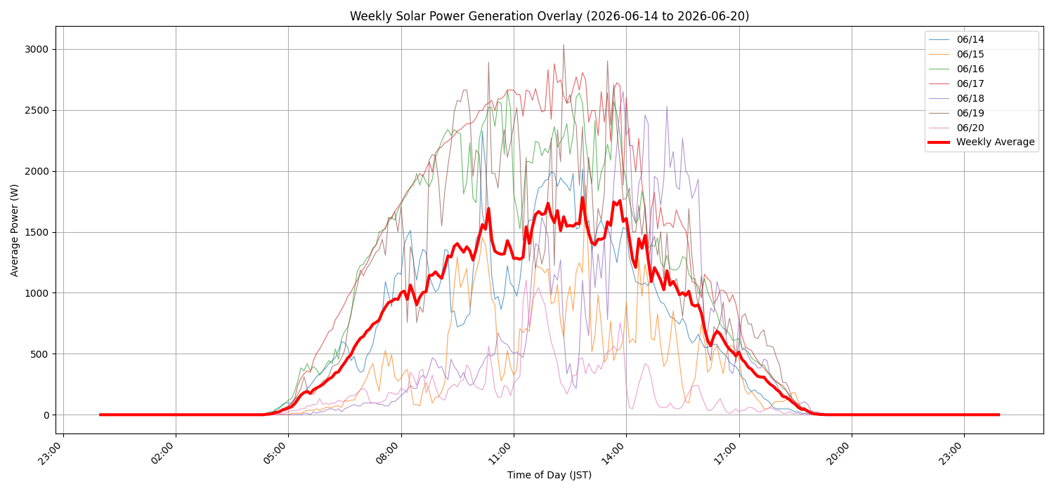 週次：太陽光発電量グラフ (20260614 - 20260620)