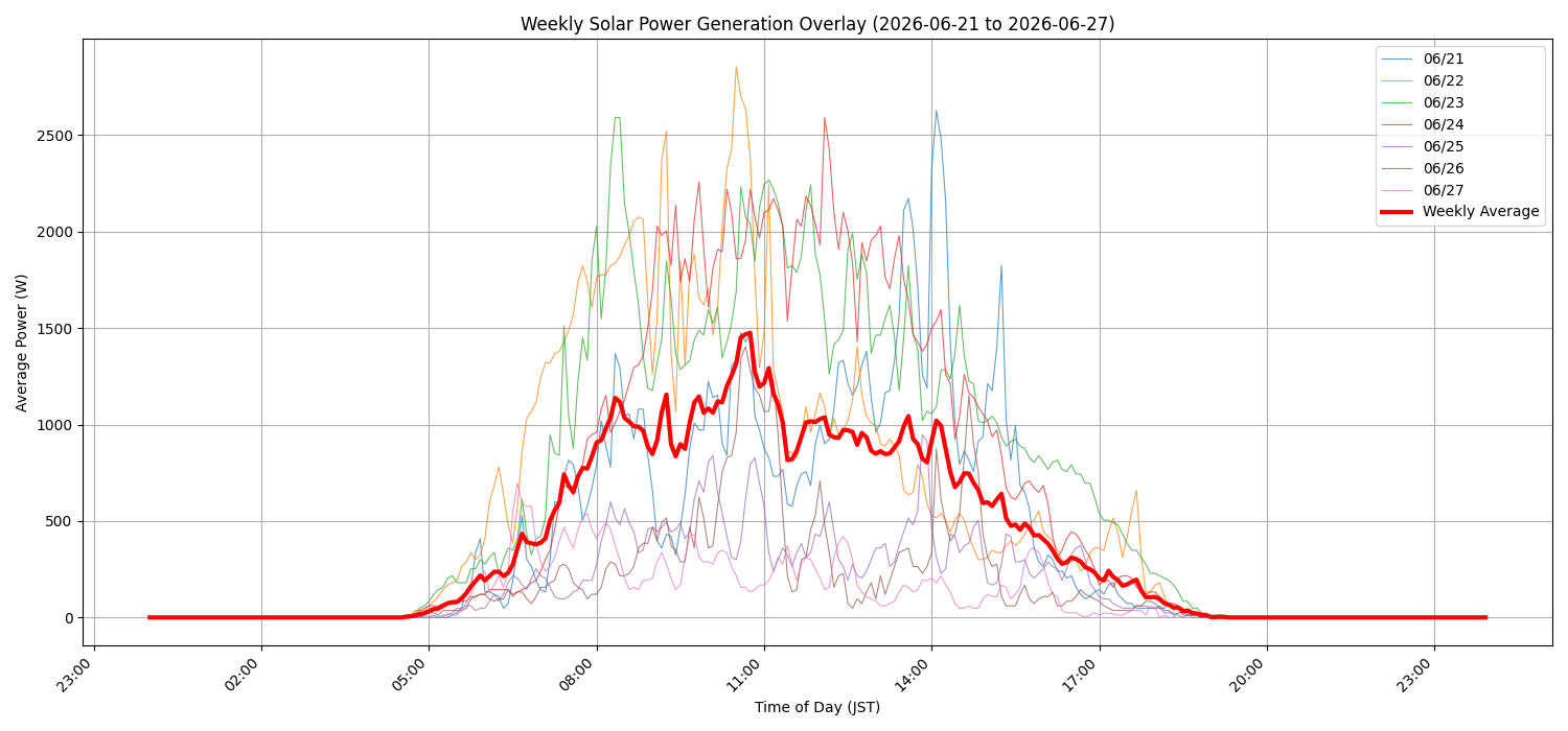 週次：太陽光発電量グラフ (20260621 - 20260627)