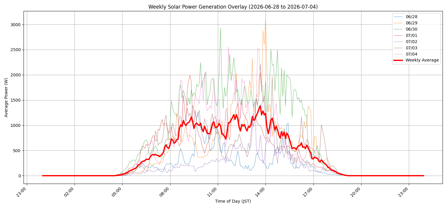 週次：太陽光発電量グラフ (20260628 - 20260704)