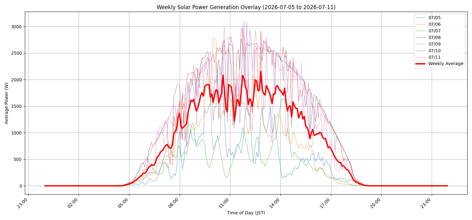週次：太陽光発電量グラフ (20260705 - 20260711)
