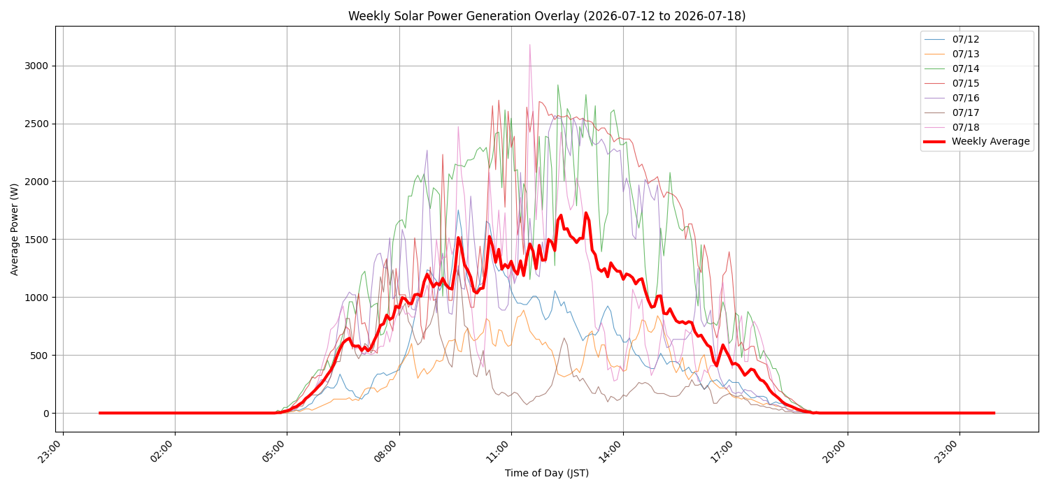 週次:太陽光発電量グラフ (20260712 - 20260718)