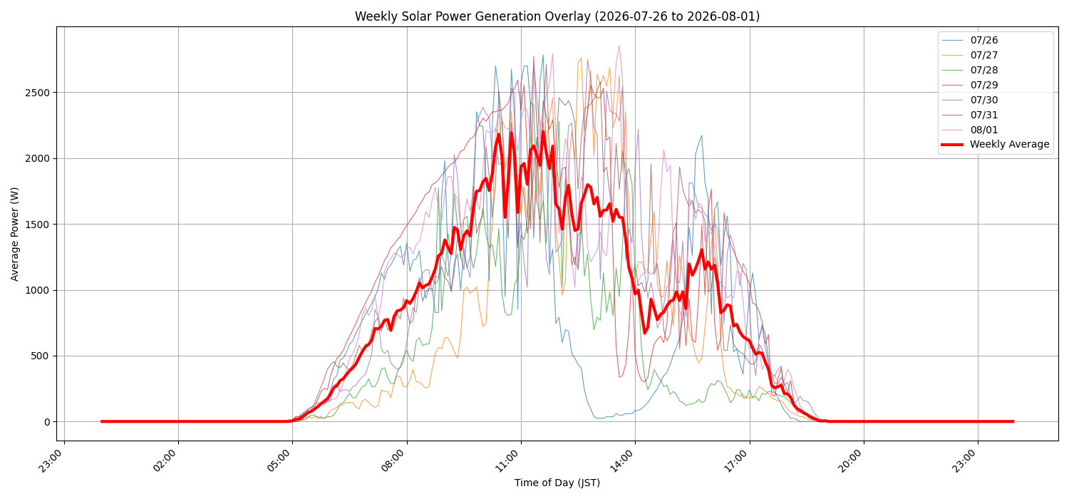 週次：太陽光発電量グラフ (20260726 - 20260801)