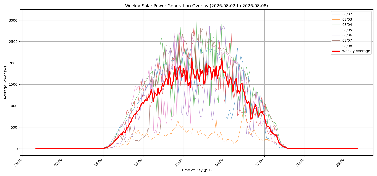 週次:太陽光発電量グラフ (20260802 - 20260808)