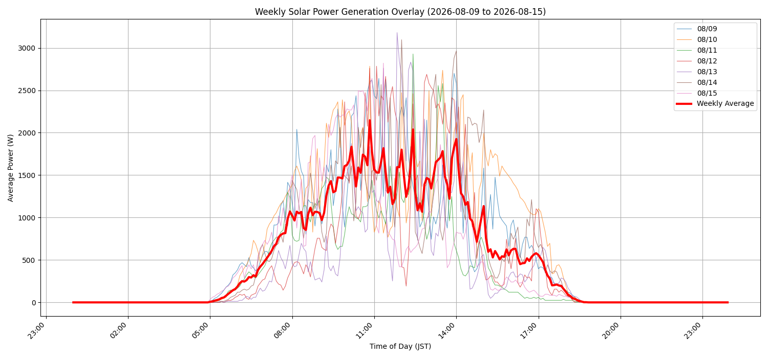 週次：太陽光発電量グラフ (20260809 - 20260815)