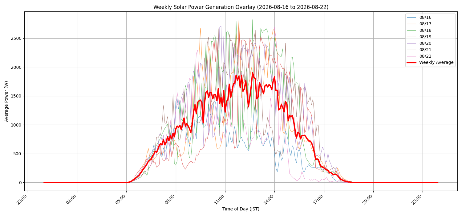 週次：太陽光発電量グラフ (20260816 - 20260822)