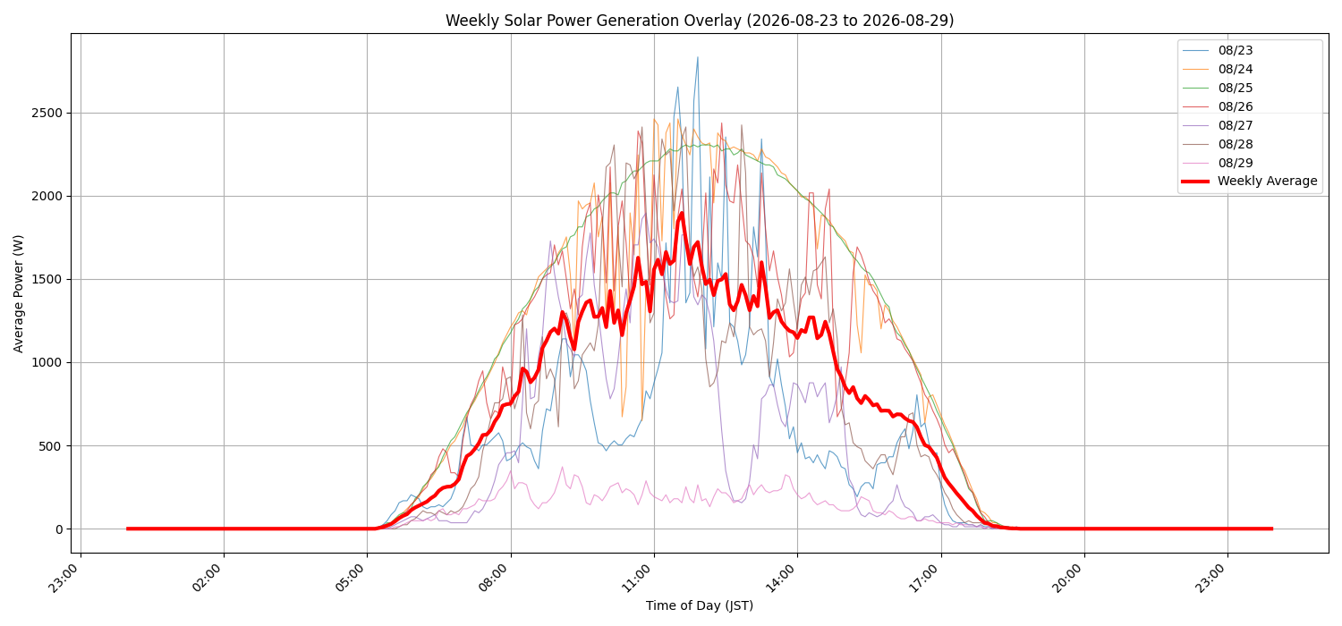 週次:太陽光発電量グラフ (20260823 - 20260829)
