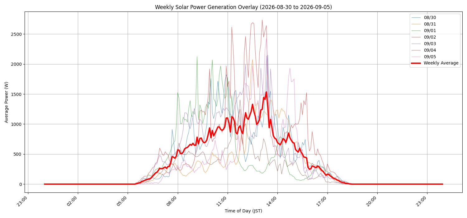 週次：太陽光発電量グラフ (20260830 - 20260905)