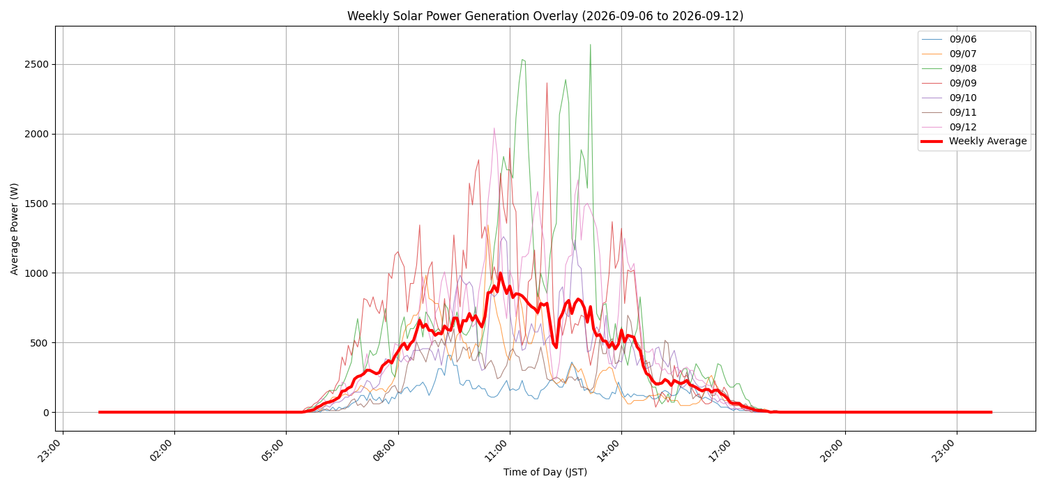 週次：太陽光発電量グラフ (20260906 - 20260912)