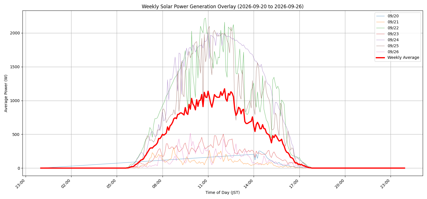 週次：太陽光発電量グラフ (20260920 - 20260926)