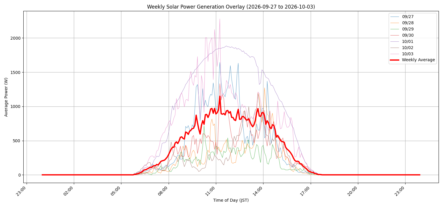 週次：太陽光発電量グラフ (20260927 - 20261003)