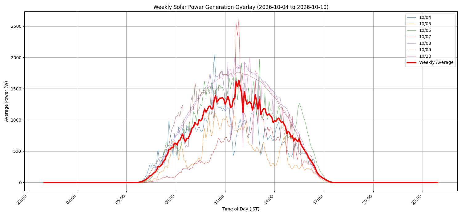 週次：太陽光発電量グラフ (20261004 - 20261010)